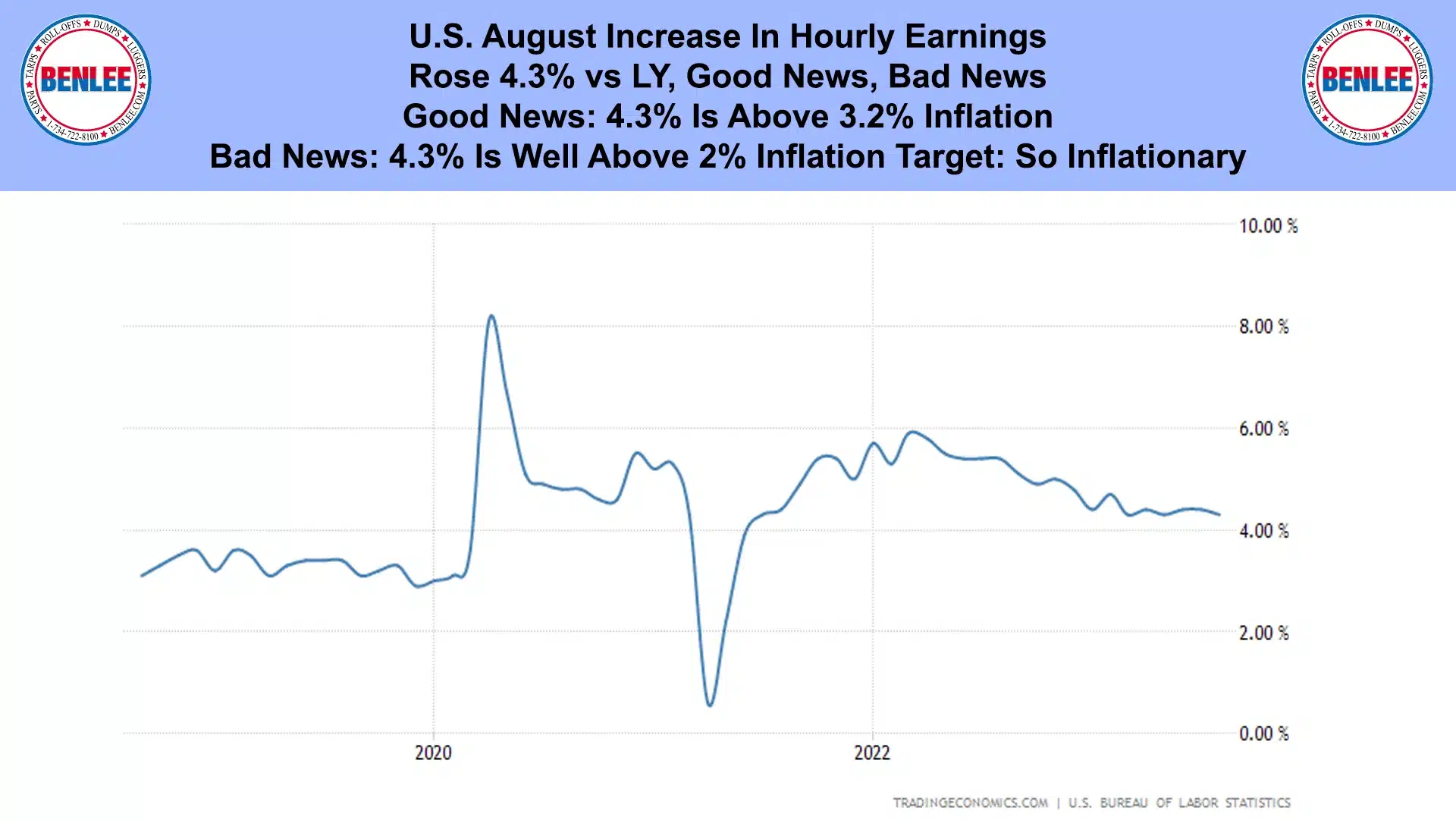 U.S. August Increase In Hourly Earnings